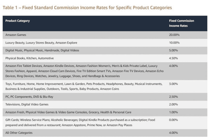 How to Make Money with Amazon Affiliate Program in 2023: Definitive Guide
